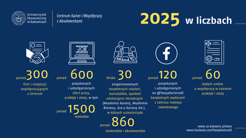 Statystyki dotyczące działalności Centrum Karier i Współpracy z Absolwentami w 2025