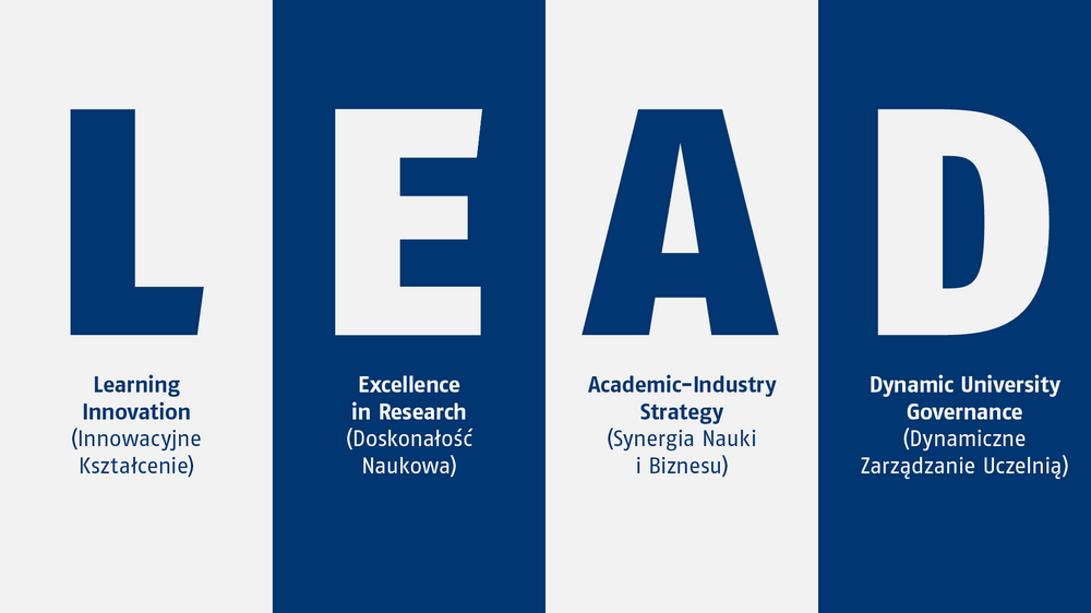 Grafika przedstawia akronim „LEAD” w czterech pionowych kolumnach. Każda litera odpowiada jednemu obszarowi: L – Learning Innovation (Innowacyjne Kształcenie), E – Excellence in Research (Doskonałość Naukowa), A – Academic-Industry Strategy (Synergia Nauki i Biznesu), D – Dynamic University Governance (Dynamiczne Zarządzanie Uczelnią).