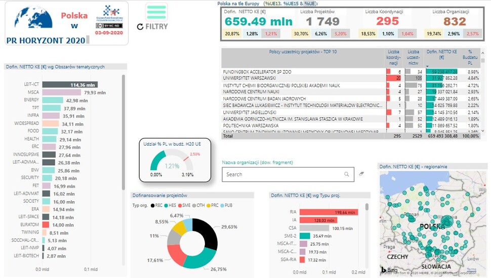 Obrazek przedstawia statystyki i wykresy, dotyczące Horyzontu 2020.