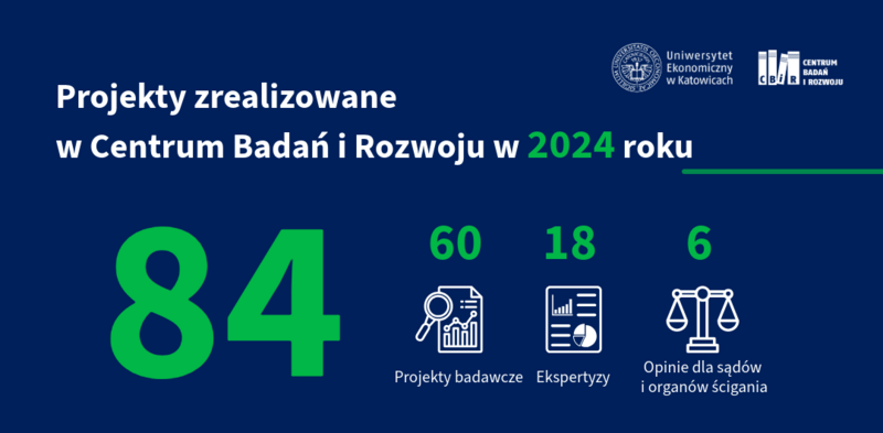 Grafika ilustrująca ilość projektów realizowanych przez cbir