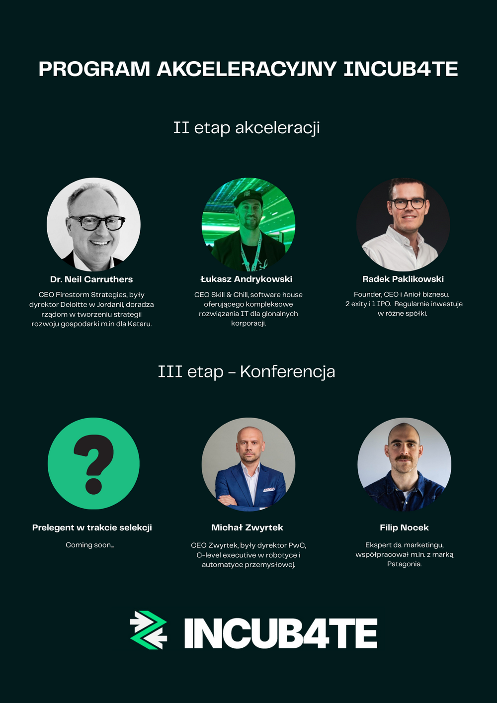 Plakat promujący „Program Akceleracyjny INCUB4TE” na ciemnozielonym tle. U góry duży biały napis: „PROGRAM AKCELERACYJNY INCUB4TE”, poniżej „II etap akceleracji”. Pod nim trzy okrągłe zdjęcia prelegentów z opisami: – Dr. Neil Carruthers – CEO Firestorm Strategies, były dyrektor Deloitte w Jordanii, doradza rządom w tworzeniu strategii rozwoju gospodarki m.in. dla Kataru. – Łukasz Andrykowski – CEO Skill & Chill, software house oferującego kompleksowe rozwiązania IT dla globalnych korporacji. – Radek Paklikowski – Founder, CEO i Anioł biznesu, 2 exity i 1 IPO, regularnie inwestuje w różne spółki.  Niżej nagłówek „III etap – Konferencja”. Pod nim trzy okrągłe grafiki: znak zapytania z podpisem „Prelegent w trakcie selekcji – Coming soon…”, Michał Zwyrtek – CEO Zwyrtek, były dyrektor PwC, C-level executive w robotyce i automatyce przemysłowej, oraz Filip Nocek – ekspert ds. marketingu, współpracował m.in. z marką Patagonia.  Na dole logo i nazwa INCUB4TE.