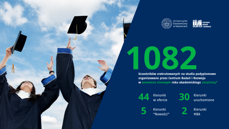 1082 uczestników zrekrutowanych na studia podyplomowe prowadzone przez Centrum Badań i Rozwoju w semestrze zimowym roku akademickiego 2023/2024; 44 kierunki w ofercie; 30 kierunków uruchomionych; 5 kierunków nowość oraz 2 studia MBA