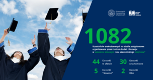 1082 uczestników zrekrutowanych na studia podyplomowe prowadzone przez Centrum Badań i Rozwoju w semestrze zimowym roku akademickiego 2023/2024; 44 kierunki w ofercie; 30 kierunków uruchomionych; 5 kierunków nowość oraz 2 studia MBA