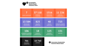 Infografika Europejskiego Miasta Nauki Katowice 2024. Przedstawia dane dotyczące konsorcjum akademickiego (dostępne w treści newsa).  Logo Europejskiego Miasta Nauki Katowice 2024 oraz Konsorcjum Akademickiego Katowice Miasto Nauki