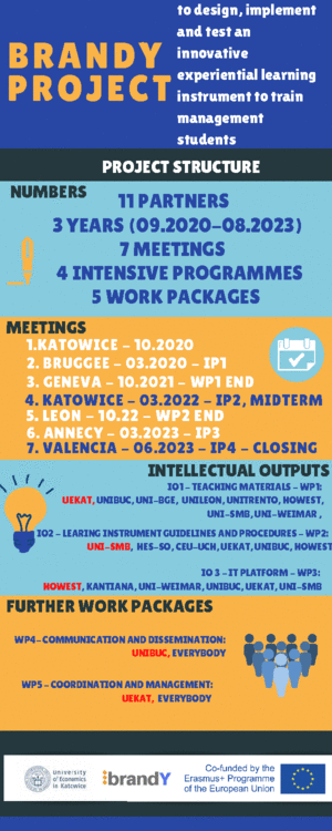 Struktura projektu - infografika