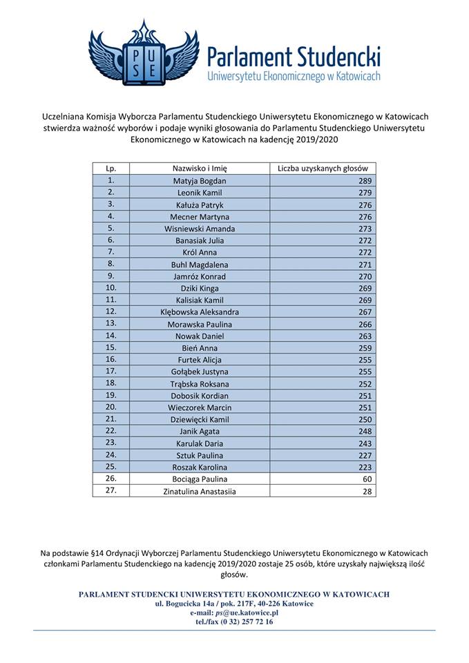 wyniki wyborów do Parlamentu Studenckiego